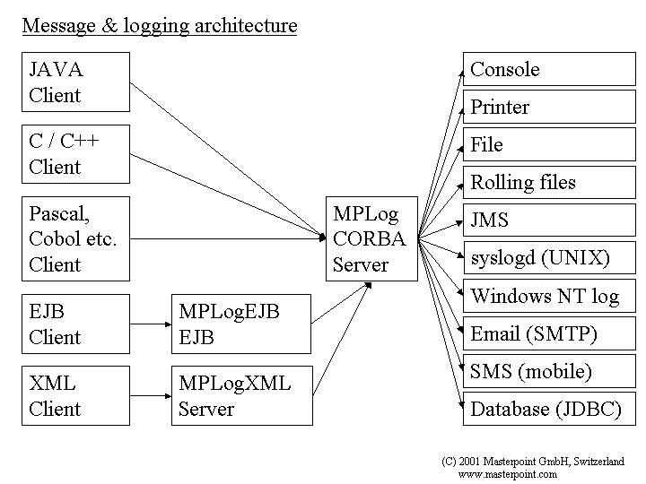 Logging architecture